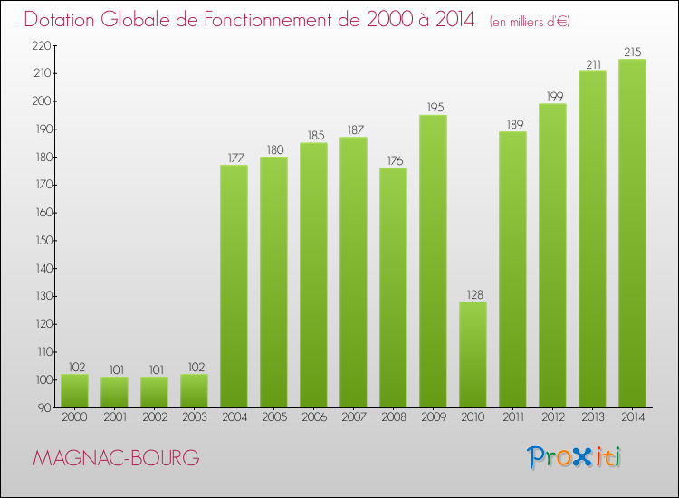Evolution du montant de la Dotation Globale de Fonctionnement pour la commune de MAGNAC-BOURG de 2000 à 2014 Evolution du montant de la Dotation Globale de Fonctionnement pour MAGNAC-BOURG de 2000 à 2014