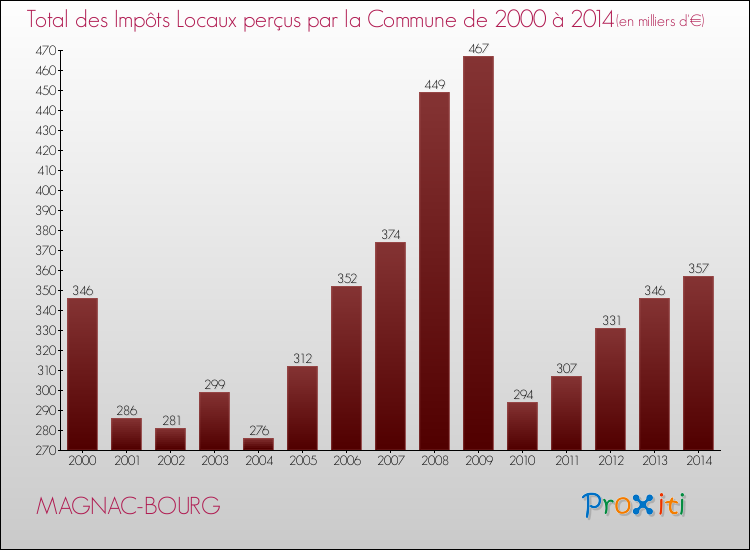 Evolution des Impôts Locaux pour la commune de MAGNAC-BOURG de 2000 à 2014 Evolution des Impôts Locaux pour MAGNAC-BOURG de 2000 à 2014