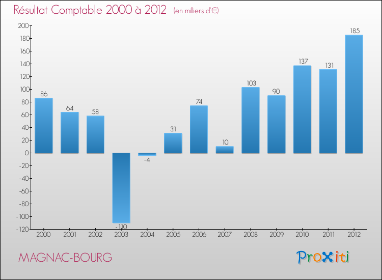 Evolution du résultat comptable pour la commune de MAGNAC-BOURG de 2000 à 2012 Evolution du résultat comptable pour MAGNAC-BOURG de 2000 à 2012