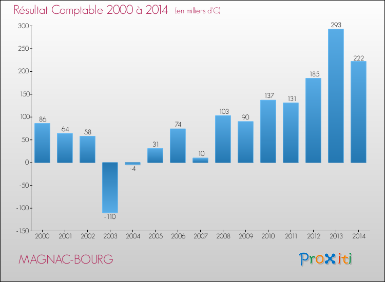Evolution du résultat comptable pour la commune de MAGNAC-BOURG de 2000 à 2014 Evolution du résultat comptable pour MAGNAC-BOURG de 2000 à 2014