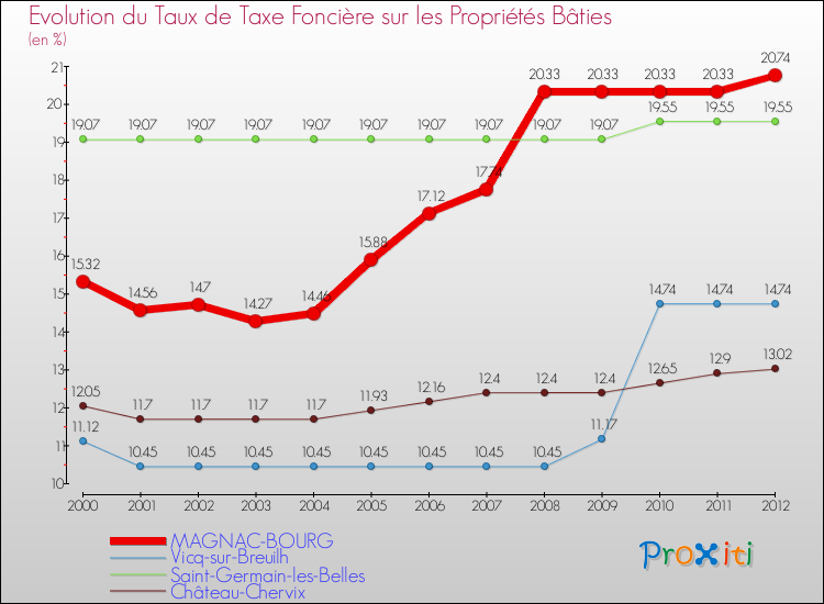 Evolution du taux de la taxe foncière sur le bati pour MAGNAC-BOURG et les communes proches de 2000 à 2012 Comparaison des taux de taxe foncière sur le bati pour MAGNAC-BOURG et les communes voisines de 2000 à 2012