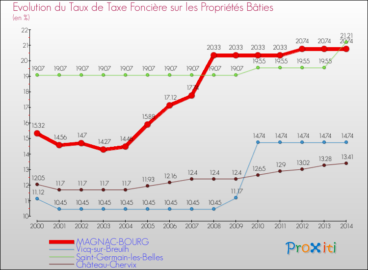 Evolution du taux de la taxe foncière sur le bati pour MAGNAC-BOURG et les communes proches de 2000 à 2014 Comparaison des taux de taxe foncière sur le bati pour MAGNAC-BOURG et les communes voisines de 2000 à 2014