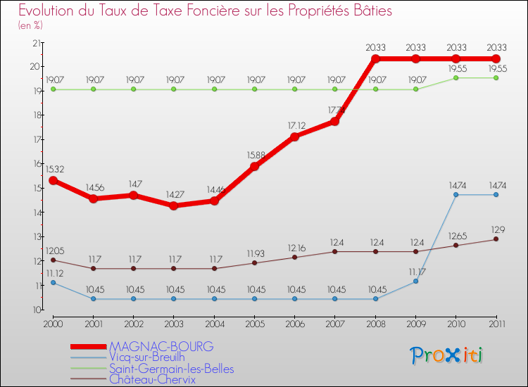 Evolution du taux de la taxe foncière sur le bati pour MAGNAC-BOURG et les communes proches Comparaison des taux de taxe foncière sur le bati pour MAGNAC-BOURG et les communes voisines