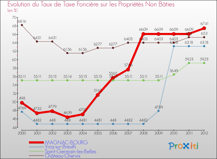 Evolution du taux de la taxe foncière sur les immeubles et terrains non batis pour MAGNAC-BOURG et les communes proches de 2000 à 2012 Comparaison des taux de la taxe foncière sur les immeubles et terrains non batis pour MAGNAC-BOURG et les communes voisines de 2000 à 2012