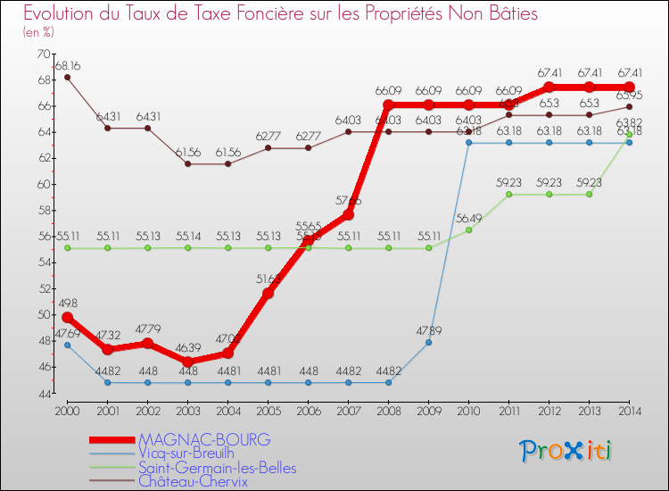 Evolution du taux de la taxe foncière sur les immeubles et terrains non batis pour MAGNAC-BOURG et les communes proches de 2000 à 2014 Comparaison des taux de la taxe foncière sur les immeubles et terrains non batis pour MAGNAC-BOURG et les communes voisines de 2000 à 2014