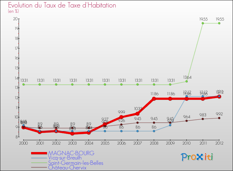 Evolution du taux de la taxe d'habitation pour MAGNAC-BOURG et les communes proches Comparaison des taux de la taxe d'habitation pour MAGNAC-BOURG et les communes voisines