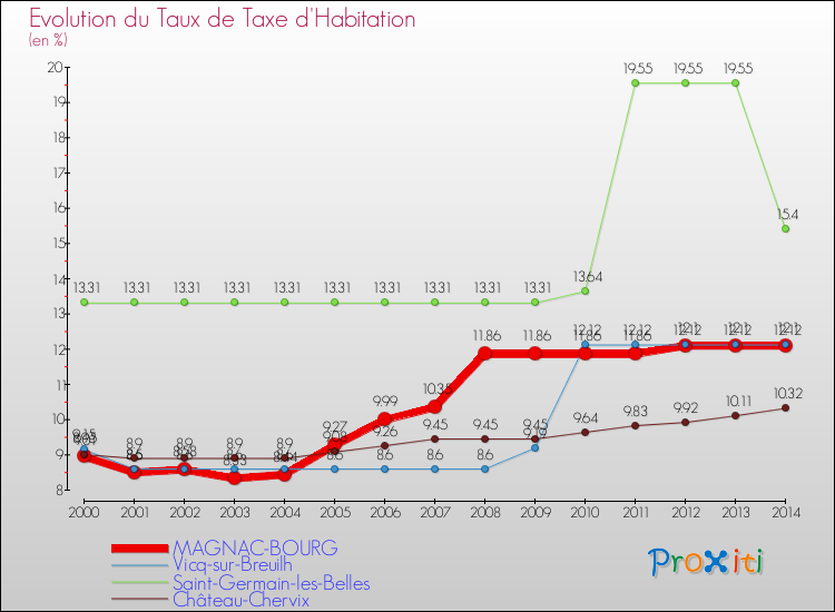 Evolution du taux de la taxe d'habitation pour MAGNAC-BOURG et les communes proches de 2000 à 2014 Comparaison des taux de la taxe d'habitation pour MAGNAC-BOURG et les communes voisines de 2000 à 2014