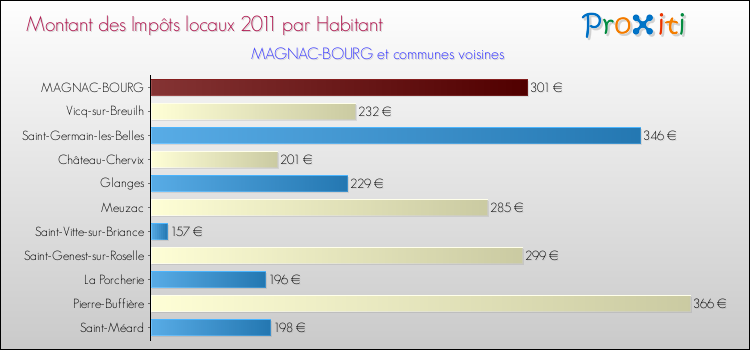 Montant des impôts locaux par Habitant pour MAGNAC-BOURG et les communes proches Comparaison des impôts locaux par habitant pour MAGNAC-BOURG et les communes voisines