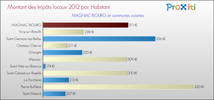 Montant des impôts locaux par Habitant pour MAGNAC-BOURG et les communes proches Comparaison des impôts locaux par habitant pour MAGNAC-BOURG et les communes voisines