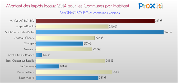 Montant des impôts locaux par Habitant pour MAGNAC-BOURG et les communes proches en 2014 Comparaison des impôts locaux par habitant pour MAGNAC-BOURG et les communes voisines en 2014