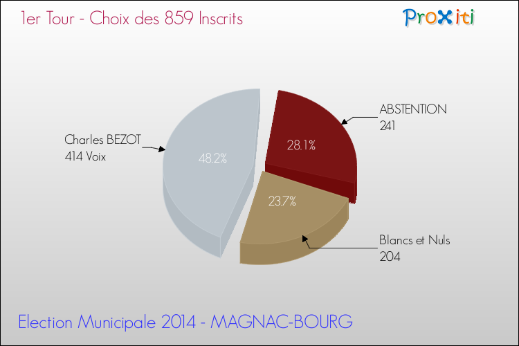 Résultats par rapport aux inscrits au 1er Tour des Elections Municipales 2014 de la commune de MAGNAC-BOURG Elections Municipales 2014 - Résultats par rapport aux inscrits au 1er Tour pour la commune de MAGNAC-BOURG