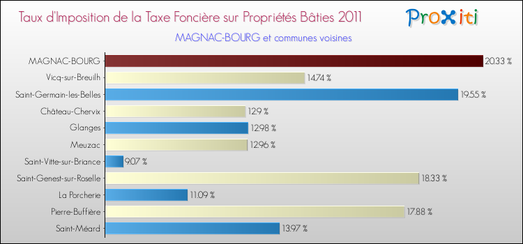 Taux d'imposition de la taxe foncière sur le bati 2011 pour MAGNAC-BOURG et les communes proches Comparaison des taux d'imposition de la taxe foncière sur le bati 2011 pour MAGNAC-BOURG et les communes voisines