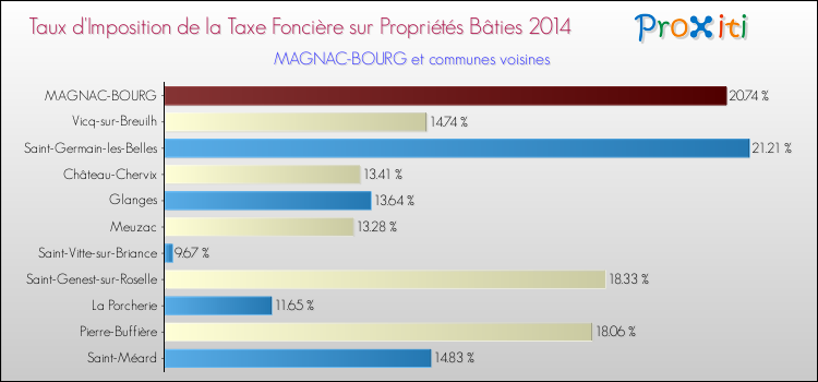 Taux d'imposition de la taxe foncière sur le bati 2014 pour MAGNAC-BOURG et les communes proches Comparaison des taux d'imposition de la taxe foncière sur le bati 2014 pour MAGNAC-BOURG et les communes voisines