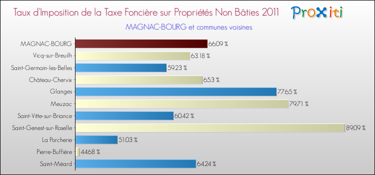 Taux d'imposition de la taxe foncière sur les immeubles et terrains non batis 2011 pour MAGNAC-BOURG et les communes proches Comparaison des taux d'imposition de la taxe foncière sur les immeubles et terrains non batis 2011 pour MAGNAC-BOURG et les communes voisines