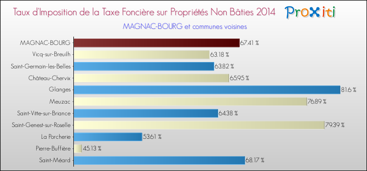 Taux d'imposition de la taxe foncière sur les immeubles et terrains non batis 2014 pour MAGNAC-BOURG et les communes proches Comparaison des taux d'imposition de la taxe foncière sur les immeubles et terrains non batis 2014 pour MAGNAC-BOURG et les communes voisines