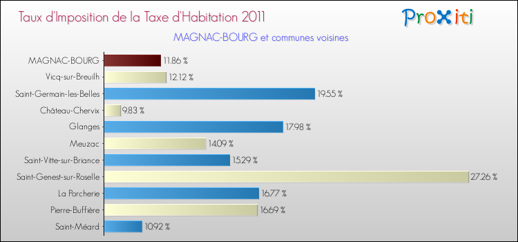 Taux d'imposition de la taxe d'habitation 2011 pour MAGNAC-BOURG et les communes proches Comparaison des taux d'imposition de la taxe d'habitation 2011 pour MAGNAC-BOURG et les communes voisines
