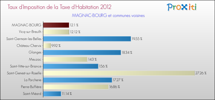 Taux d'imposition de la taxe d'habitation 2012 pour MAGNAC-BOURG et les communes proches Comparaison des taux d'imposition de la taxe d'habitation 2012 pour MAGNAC-BOURG et les communes voisines
