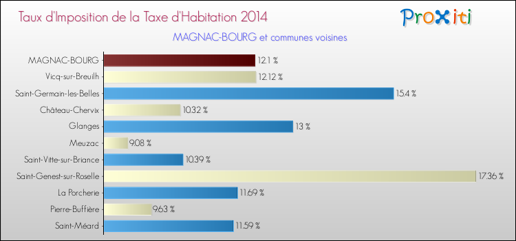Taux d'imposition de la taxe d'habitation 2014 pour MAGNAC-BOURG et les communes proches Comparaison des taux d'imposition de la taxe d'habitation 2014 pour MAGNAC-BOURG et les communes voisines