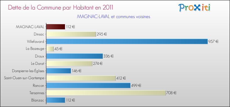 Dette par habitant de la commune en 2011 pour MAGNAC-LAVAL et les communes proches Comparaison de la dette par habitant de la commune en 2011 pour MAGNAC-LAVAL et les communes voisines