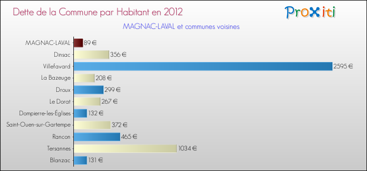 Dette par habitant de la commune en 2012 pour MAGNAC-LAVAL et les communes proches Comparaison de la dette par habitant de la commune en 2012 pour MAGNAC-LAVAL et les communes voisines