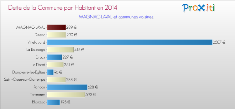 Dette par habitant de la commune en 2014 pour MAGNAC-LAVAL et les communes proches Comparaison de la dette par habitant de la commune en 2014 pour MAGNAC-LAVAL et les communes voisines