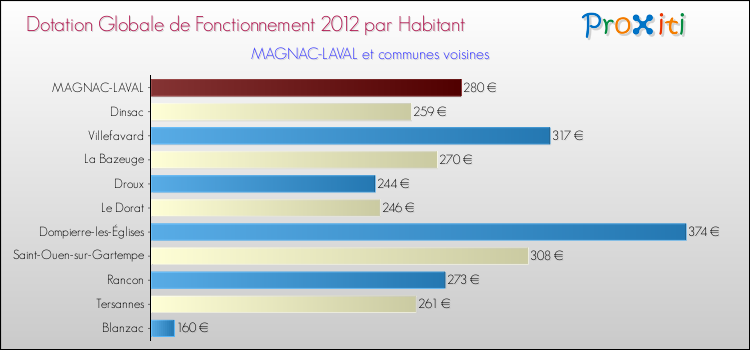 Montant des dotations globales de fonctionnement DGF par Habitant pour MAGNAC-LAVAL et les communes proches Comparaison des des dotations globales de fonctionnement DGF par habitant pour MAGNAC-LAVAL et les communes voisines