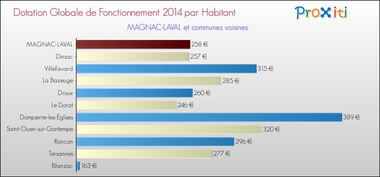 Montant des dotations globales de fonctionnement DGF par Habitant pour MAGNAC-LAVAL et les communes proches en 2014. Comparaison des des dotations globales de fonctionnement DGF par habitant pour MAGNAC-LAVAL et les communes voisines en 2014.