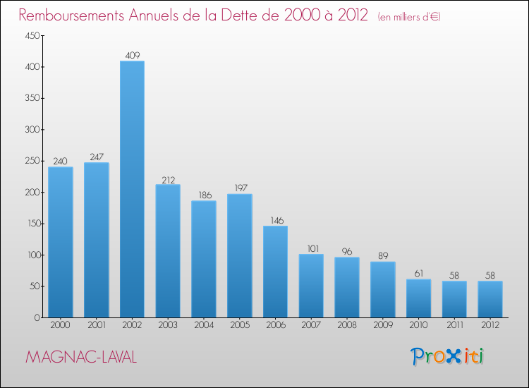 Evolution de l'annuité de la dette pour la commune de MAGNAC-LAVAL de 2000 à 2012 Annuités de la dette pour MAGNAC-LAVAL de 2000 à 2012