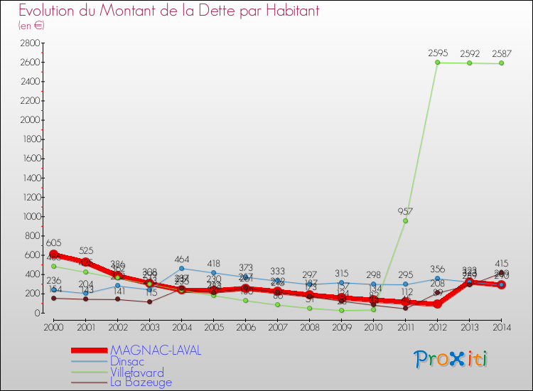 Evolution de la dette par habitant pour la commune de MAGNAC-LAVAL et les communes proches de 2000 à 2014 Comparaison de la dette par habitant pour MAGNAC-LAVAL et les communes voisines de 2000 à 2014