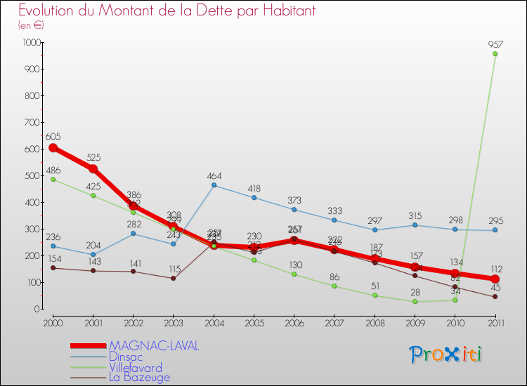 Evolution de la dette par habitant pour la commune de MAGNAC-LAVAL et les communes proches Comparaison de la dette par habitant pour MAGNAC-LAVAL et les communes voisines