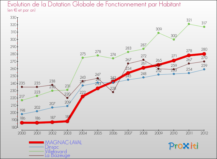 Evolution et montant de la dotation globale de fonctionnement par Habitant pour MAGNAC-LAVAL et les communes proches Comparaison des dotations globales de fonctionnement par habitant pour MAGNAC-LAVAL et les communes voisines