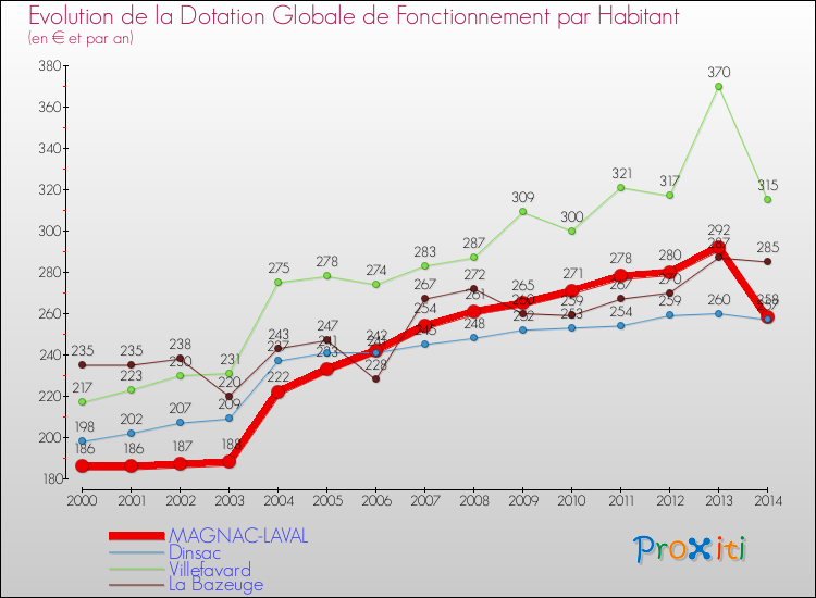 Evolution et montant de la dotation globale de fonctionnement par Habitant pour MAGNAC-LAVAL et les communes proches de 2000 à 2014. Comparaison des dotations globales de fonctionnement par habitant pour MAGNAC-LAVAL et les communes voisines de 2000 à 2014.