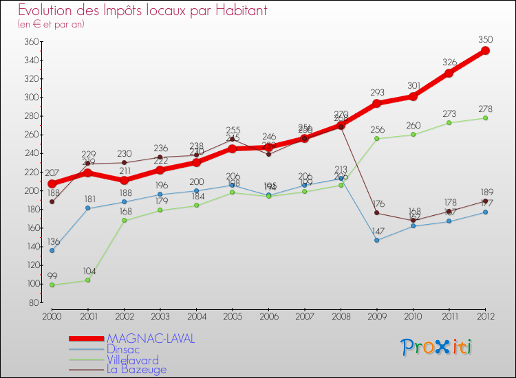 Evolution et montant des impôts locaux par Habitant pour MAGNAC-LAVAL et les communes proches Comparaison des impôts locaux par habitant pour MAGNAC-LAVAL et les communes voisines