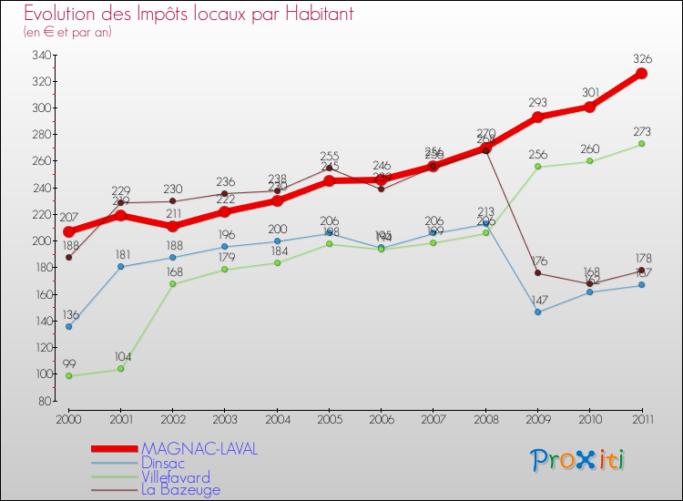 Evolution et montant des impôts locaux par Habitant pour MAGNAC-LAVAL et les communes proches Comparaison des impôts locaux par habitant pour MAGNAC-LAVAL et les communes voisines