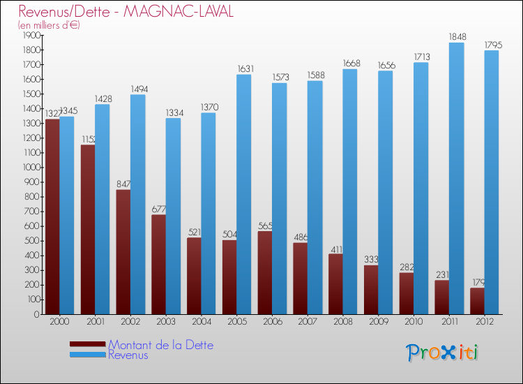 Evolution comparée de la dette et des revenus pour la commune de MAGNAC-LAVAL de 2000 à 2012 Comparaison de la dette et des revenus pour MAGNAC-LAVAL de 2000 à 2012