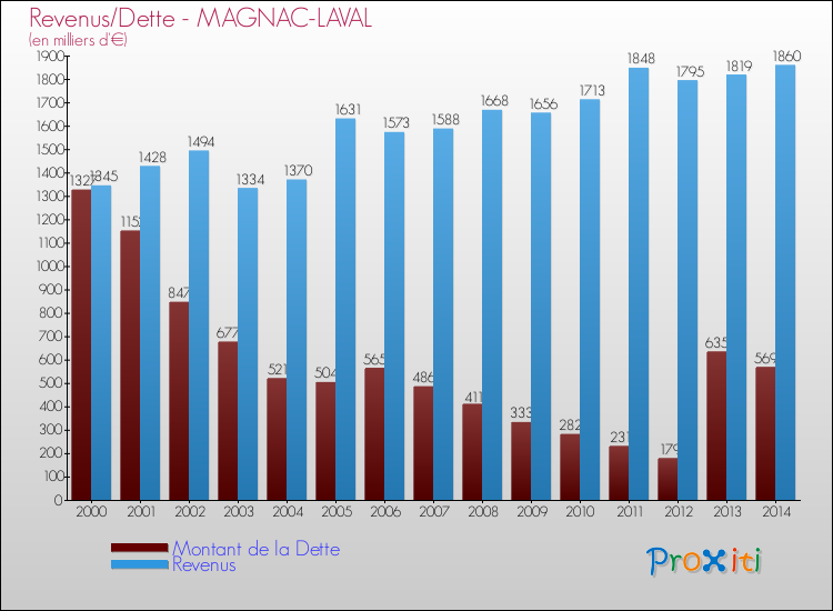 Evolution comparée de la dette et des revenus pour la commune de MAGNAC-LAVAL de 2000 à 2014 Comparaison de la dette et des revenus pour MAGNAC-LAVAL de 2000 à 2014