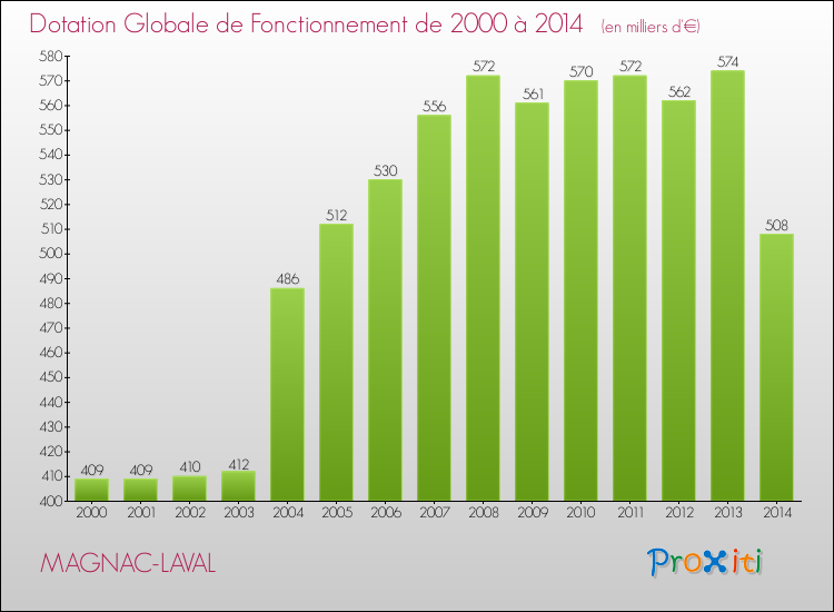Evolution du montant de la Dotation Globale de Fonctionnement pour la commune de MAGNAC-LAVAL de 2000 à 2014 Evolution du montant de la Dotation Globale de Fonctionnement pour MAGNAC-LAVAL de 2000 à 2014