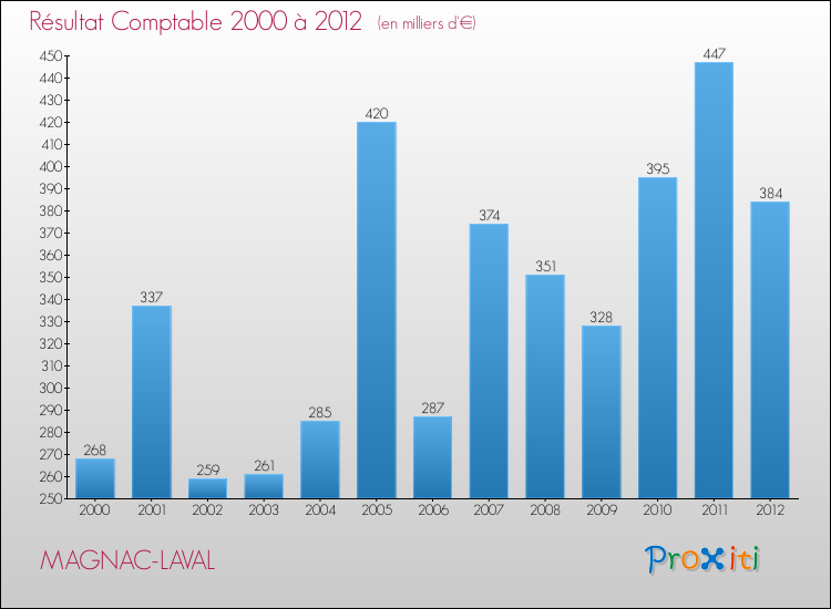 Evolution du résultat comptable pour la commune de MAGNAC-LAVAL de 2000 à 2012 Evolution du résultat comptable pour MAGNAC-LAVAL de 2000 à 2012