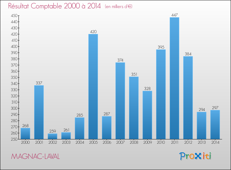 Evolution du résultat comptable pour la commune de MAGNAC-LAVAL de 2000 à 2014 Evolution du résultat comptable pour MAGNAC-LAVAL de 2000 à 2014