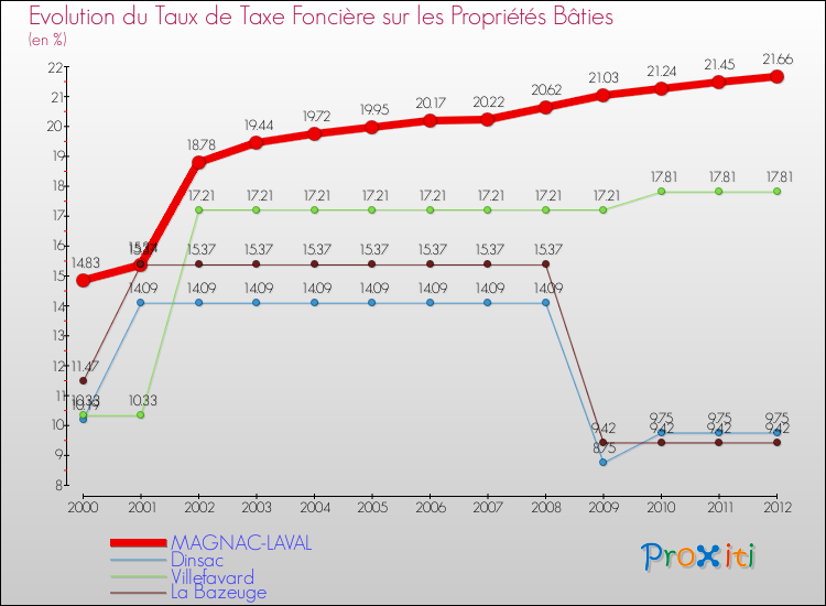 Evolution du taux de la taxe foncière sur le bati pour MAGNAC-LAVAL et les communes proches de 2000 à 2012 Comparaison des taux de taxe foncière sur le bati pour MAGNAC-LAVAL et les communes voisines de 2000 à 2012
