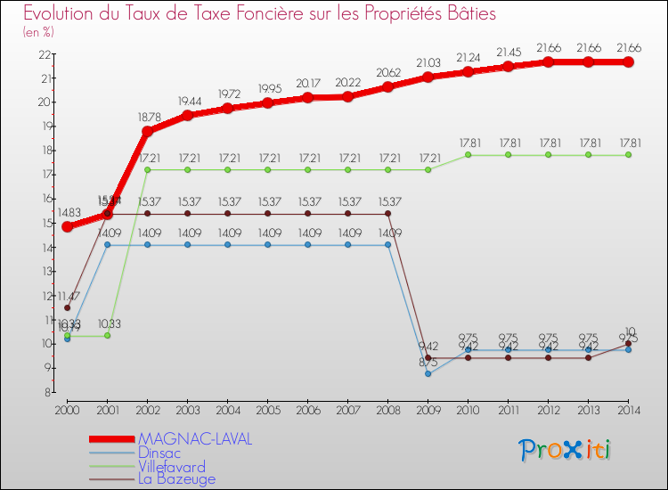 Evolution du taux de la taxe foncière sur le bati pour MAGNAC-LAVAL et les communes proches de 2000 à 2014 Comparaison des taux de taxe foncière sur le bati pour MAGNAC-LAVAL et les communes voisines de 2000 à 2014