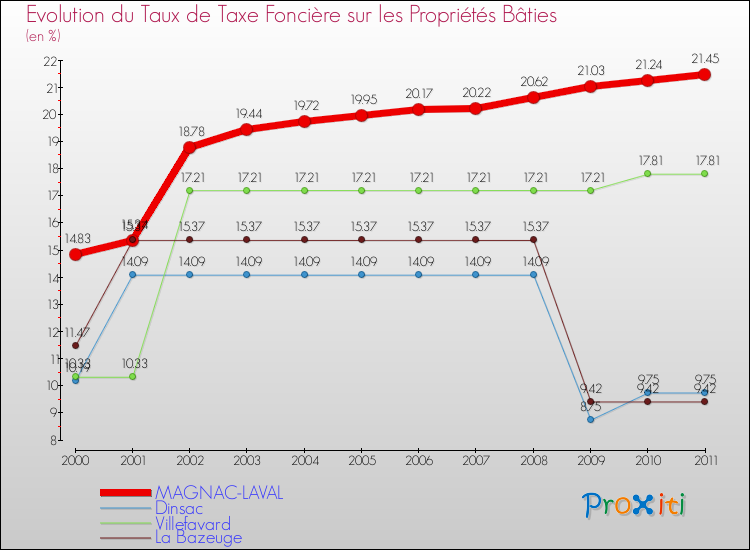 Evolution du taux de la taxe foncière sur le bati pour MAGNAC-LAVAL et les communes proches Comparaison des taux de taxe foncière sur le bati pour MAGNAC-LAVAL et les communes voisines