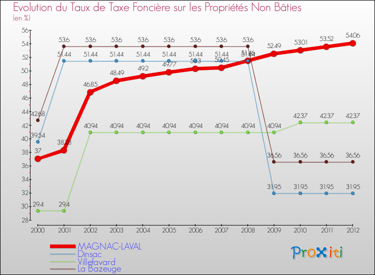 Evolution du taux de la taxe foncière sur les immeubles et terrains non batis pour MAGNAC-LAVAL et les communes proches de 2000 à 2012 Comparaison des taux de la taxe foncière sur les immeubles et terrains non batis pour MAGNAC-LAVAL et les communes voisines de 2000 à 2012
