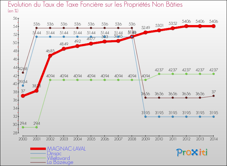 Evolution du taux de la taxe foncière sur les immeubles et terrains non batis pour MAGNAC-LAVAL et les communes proches de 2000 à 2014 Comparaison des taux de la taxe foncière sur les immeubles et terrains non batis pour MAGNAC-LAVAL et les communes voisines de 2000 à 2014