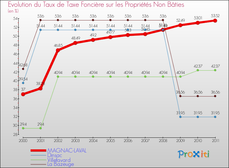 Evolution du taux de la taxe foncière sur les immeubles et terrains non batis pour MAGNAC-LAVAL et les communes proches Comparaison des taux de la taxe foncière sur les immeubles et terrains non batis pour MAGNAC-LAVAL et les communes voisines