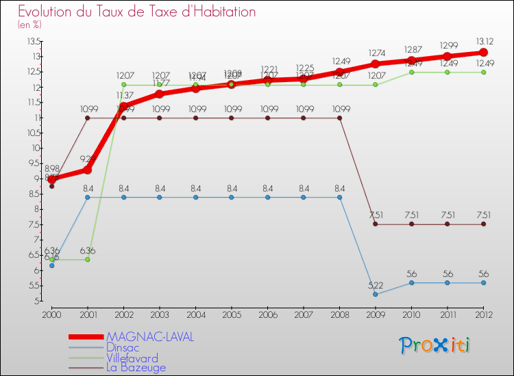 Evolution du taux de la taxe d'habitation pour MAGNAC-LAVAL et les communes proches Comparaison des taux de la taxe d'habitation pour MAGNAC-LAVAL et les communes voisines