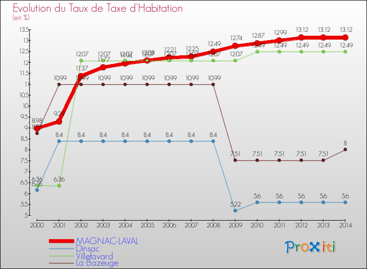 Evolution du taux de la taxe d'habitation pour MAGNAC-LAVAL et les communes proches de 2000 à 2014 Comparaison des taux de la taxe d'habitation pour MAGNAC-LAVAL et les communes voisines de 2000 à 2014