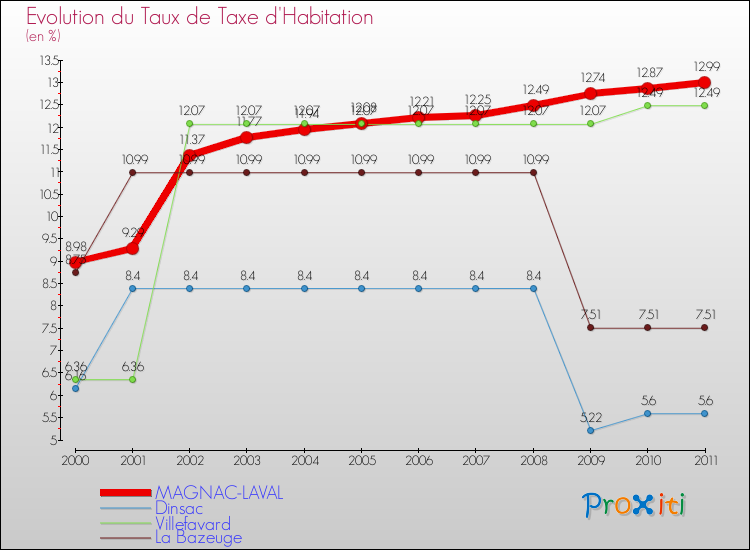 Evolution du taux de la taxe d'habitation pour MAGNAC-LAVAL et les communes proches Comparaison des taux de la taxe d'habitation pour MAGNAC-LAVAL et les communes voisines