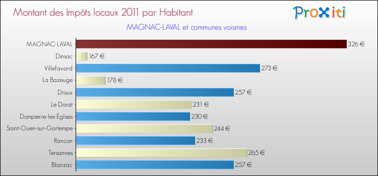 Montant des impôts locaux par Habitant pour MAGNAC-LAVAL et les communes proches Comparaison des impôts locaux par habitant pour MAGNAC-LAVAL et les communes voisines