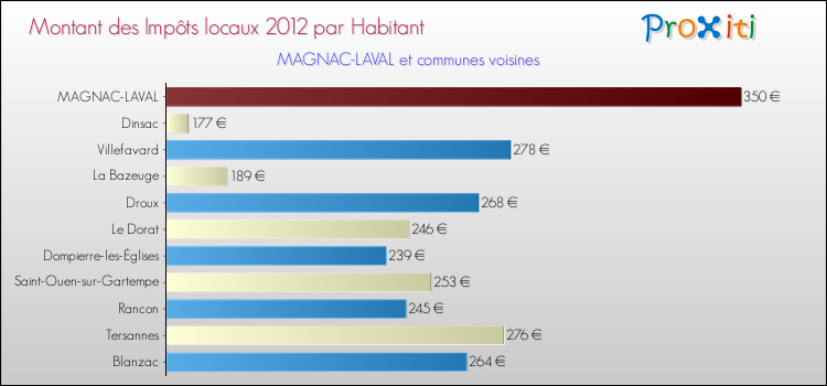 Montant des impôts locaux par Habitant pour MAGNAC-LAVAL et les communes proches Comparaison des impôts locaux par habitant pour MAGNAC-LAVAL et les communes voisines